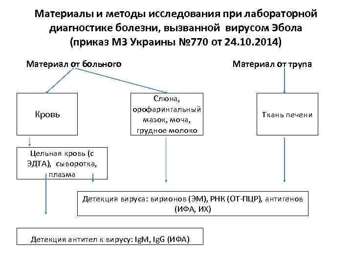 Материалы и методы исследования при лабораторной диагностике болезни, вызванной вирусом Эбола (приказ МЗ Украины