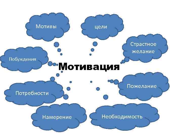 Мотивы цели Страстное желание Побуждения Мотивация Потребности Намерение Пожелание Необходимость 