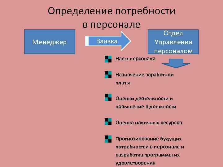 Выявление конкретной потребности в проекте мой профессиональный выбор