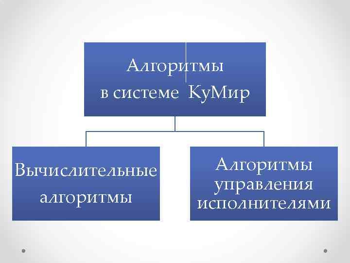 Алгоритмы в системе Ку. Мир Вычислительные алгоритмы Алгоритмы управления исполнителями 