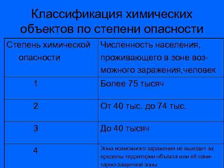 Группы бытовой химии по степени опасности