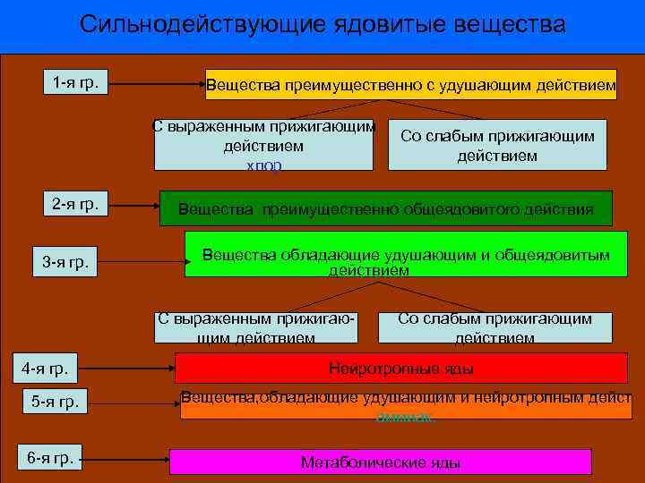 К веществам преимущественно общеядовитого действия относятся