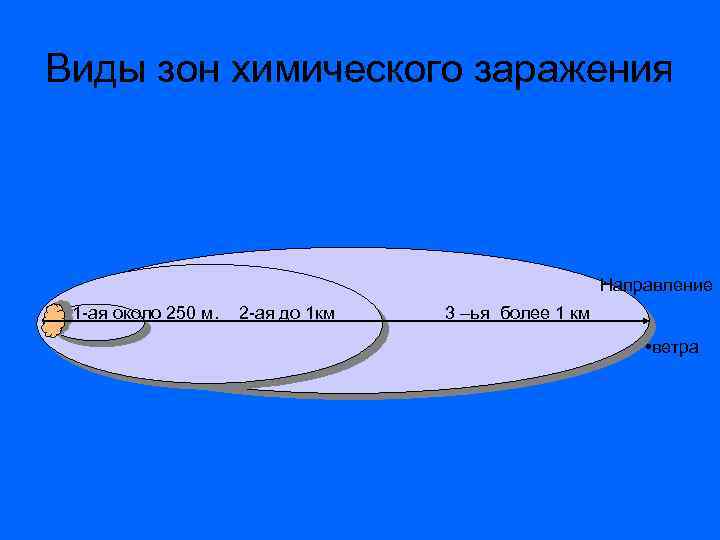 Схема зоны химического заражения онлайн