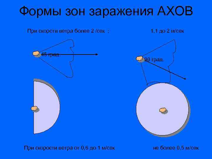 Схема зоны химического заражения