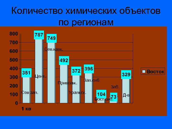 Количество химических объектов по регионам Сев. кавк. Цент. Приволж. Сев. зап. Зап. сиб. Заб.