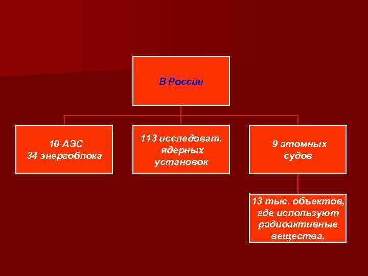 В России 10 АЭС 34 энергоблока 113 исследоват. ядерных установок 9 атомных судов 13