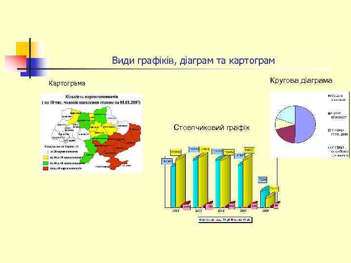 Види графіків, діаграм та картограм Кругова діаграма Картограма Стовпчиковий графік 