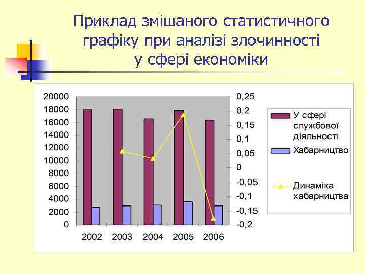 Приклад змішаного статистичного графіку при аналізі злочинності у сфері економіки 