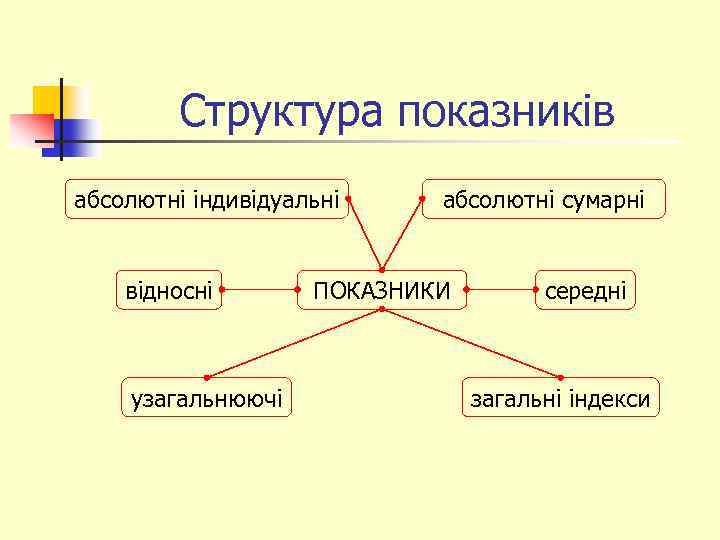 Структура показників абсолютні індивідуальні відносні узагальнюючі абсолютні сумарні ПОКАЗНИКИ середні загальні індекси 