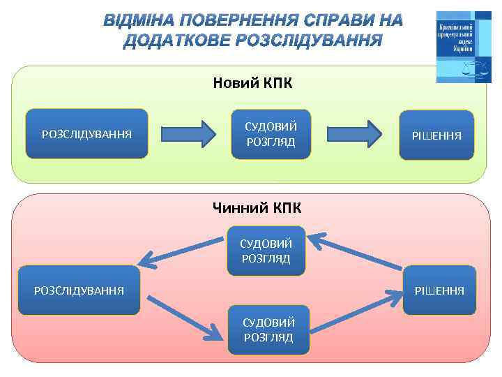 ВІДМІНА ПОВЕРНЕННЯ СПРАВИ НА ДОДАТКОВЕ РОЗСЛІДУВАННЯ Новий КПК РОЗСЛІДУВАННЯ СУДОВИЙ РОЗГЛЯД РІШЕННЯ Чинний КПК