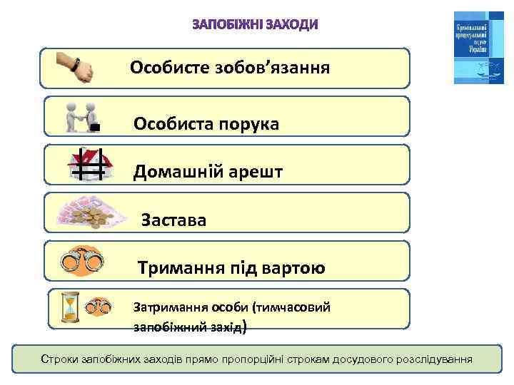 Особисте зобов’язання Особиста порука Домашній арешт Застава Тримання під вартою Затримання особи (тимчасовий запобіжний