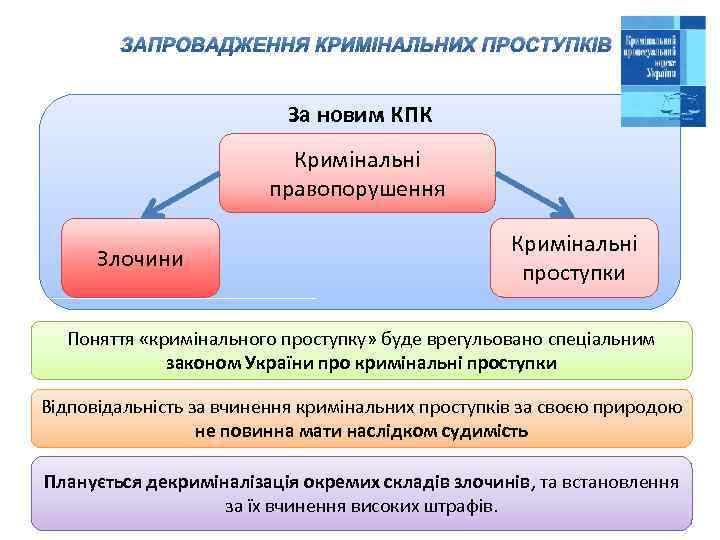 ЗАПРОВАДЖЕННЯ КРИМІНАЛЬНИХ ПРОСТУПКІВ За новим КПК Кримінальні правопорушення Злочини Кримінальні проступки Поняття «кримінального проступку»