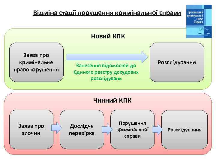 Відміна стадії порушення кримінальної справи Новий КПК Заява про кримінальне правопорушення Занесення відомостей до