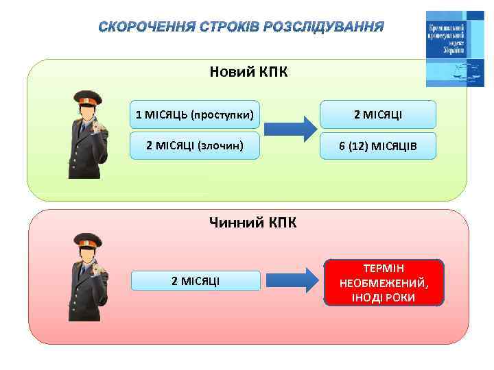 СКОРОЧЕННЯ СТРОКІВ РОЗСЛІДУВАННЯ Новий КПК 1 МІСЯЦЬ (проступки) 2 МІСЯЦІ (злочин) 6 (12) МІСЯЦІВ
