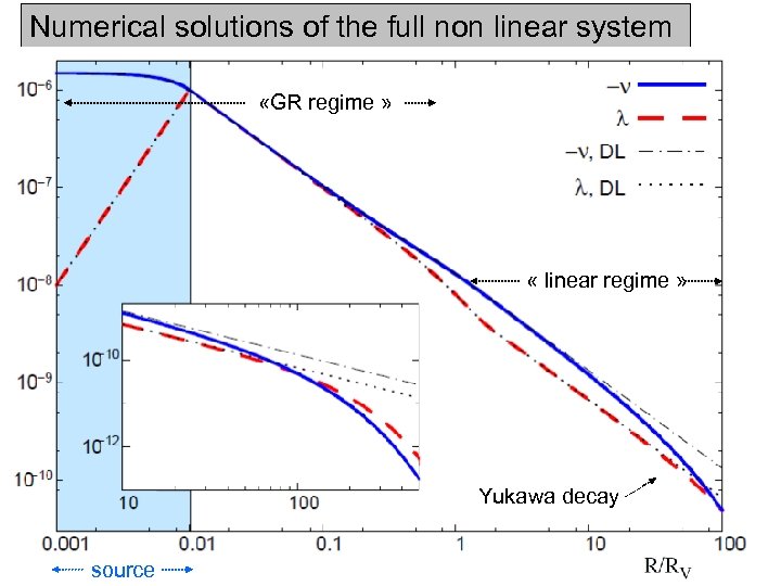 Numerical solutions of the full non linear system «GR regime » « linear regime