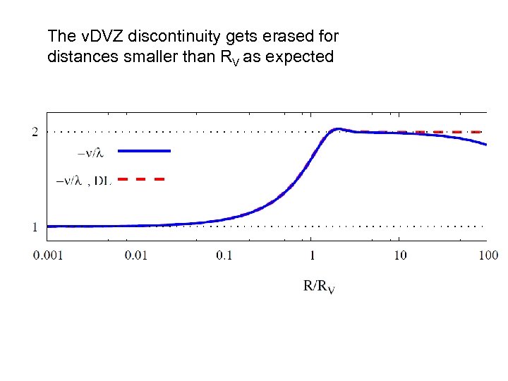 The v. DVZ discontinuity gets erased for distances smaller than RV as expected 