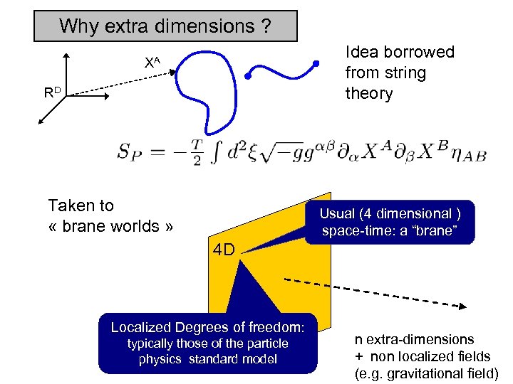 Why extra dimensions ? Idea borrowed from string theory XA RD Taken to «