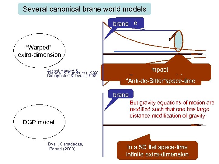 Several canonical brane world models brane “Warped” Compact extra-dimensions Arkani-Hamed & Randall & Sundrum