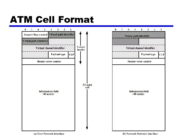 ATM Cell Format 