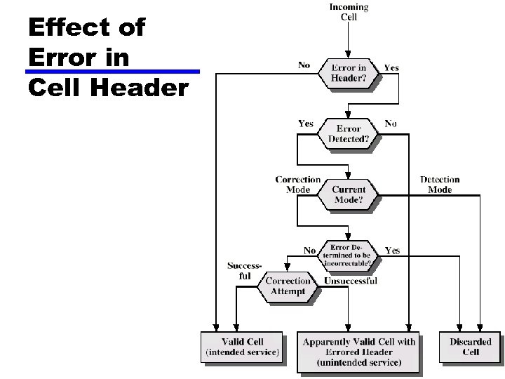 Effect of Error in Cell Header 