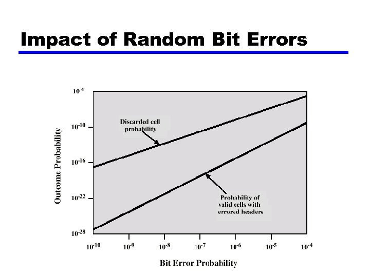 Impact of Random Bit Errors 