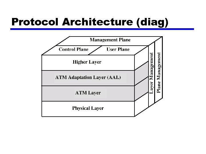 Protocol Architecture (diag) 