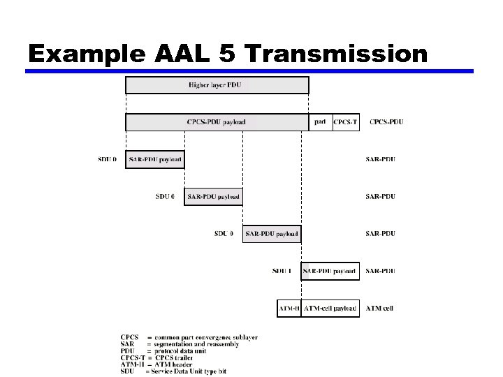 Example AAL 5 Transmission 