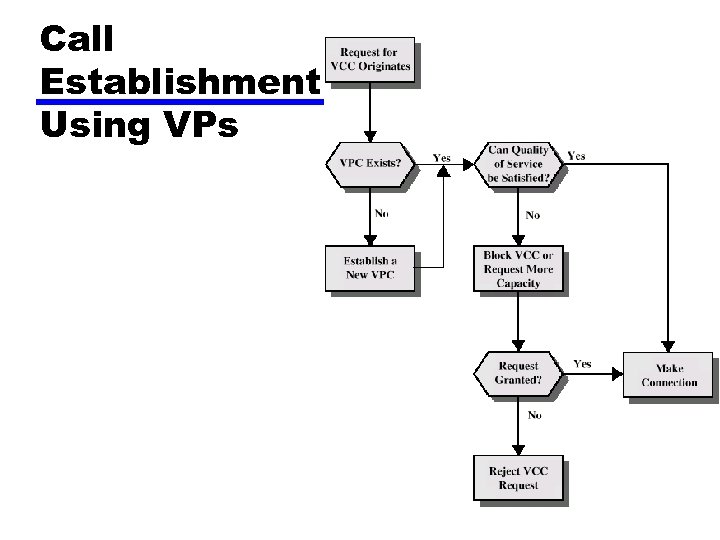 Call Establishment Using VPs 