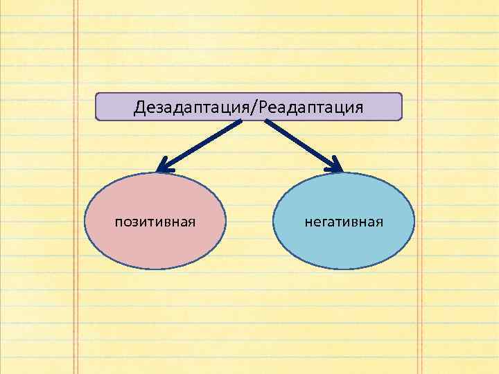 Дезадаптация/Реадаптация позитивная негативная 