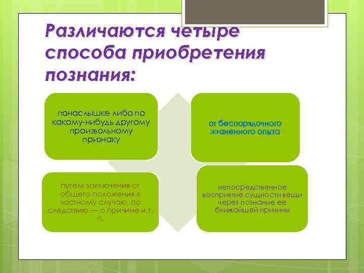 Различаются четыре способа приобретения познания: понаслышке либо по какому-нибудь другому произвольному признаку путем заключения