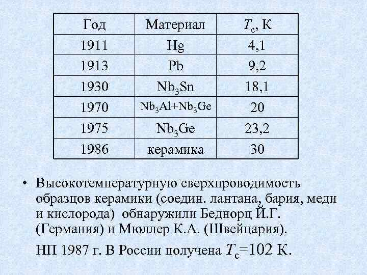Год 1911 1913 1930 1975 1986 Материал Hg Pb Nb 3 Sn Nb 3