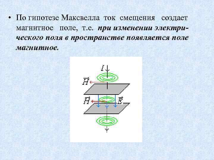  • По гипотезе Максвелла ток смещения создает магнитное поле, т. е. при изменении