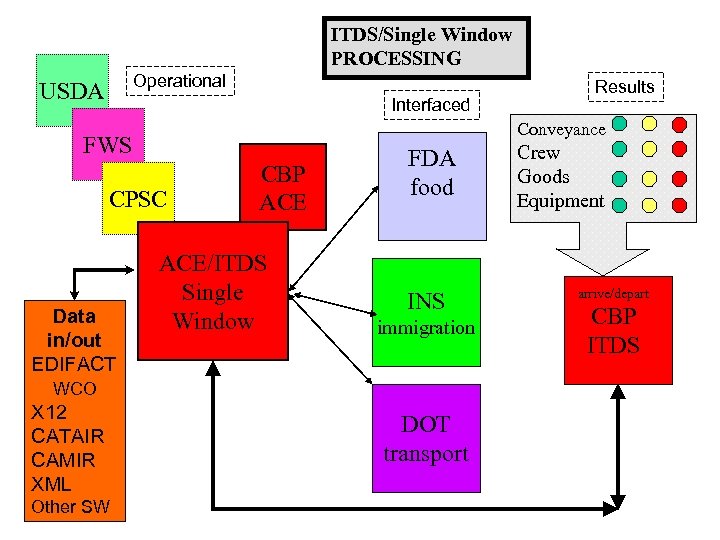 ITDS/Single Window PROCESSING Operational USDA Interfaced Conveyance FWS CPSC Data in/out EDIFACT CBP ACE/ITDS