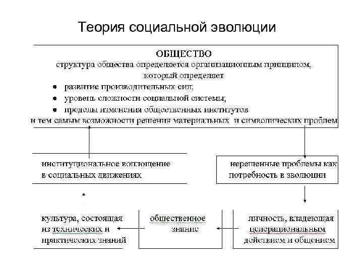 Теория социальной эволюции 