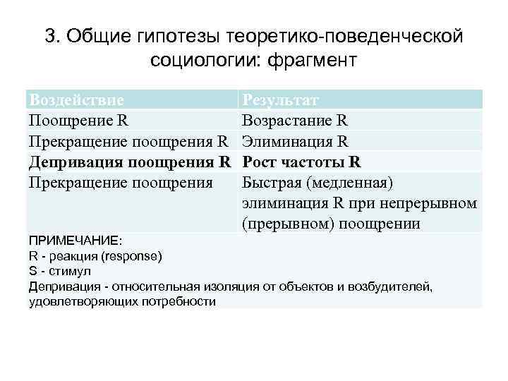 3. Общие гипотезы теоретико-поведенческой социологии: фрагмент Воздействие Поощрение R Прекращение поощрения R Депривация поощрения