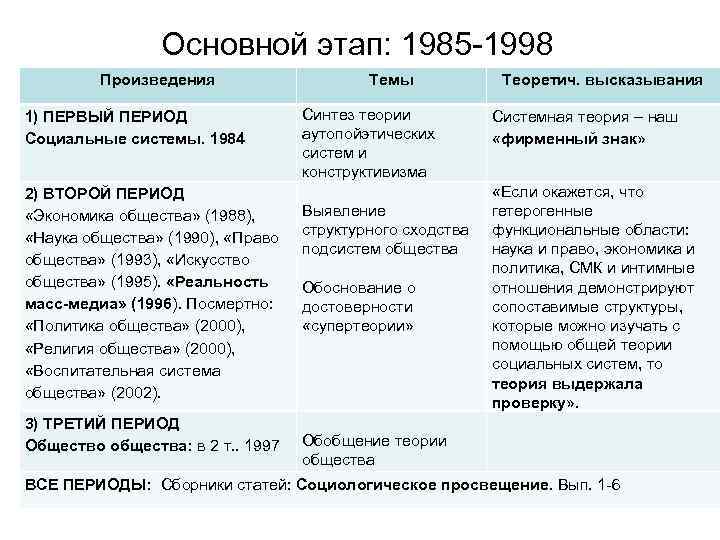 Основной этап: 1985 -1998 Произведения 1) ПЕРВЫЙ ПЕРИОД Социальные системы. 1984 2) ВТОРОЙ ПЕРИОД