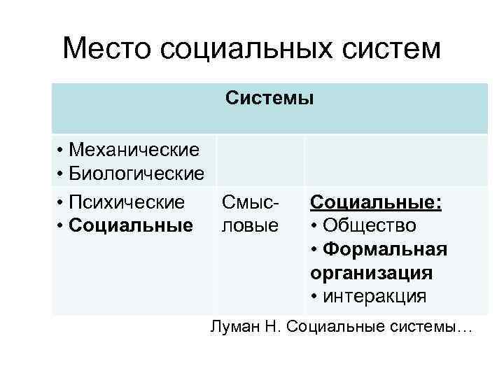 Место социальных систем Системы • Механические • Биологические • Психические Смыс • Социальные ловые