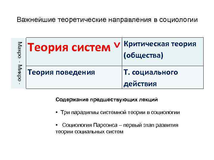 Важнейшие теоретические направления в социологии Макро - Микро - Теория систем ˅ Критическая теория