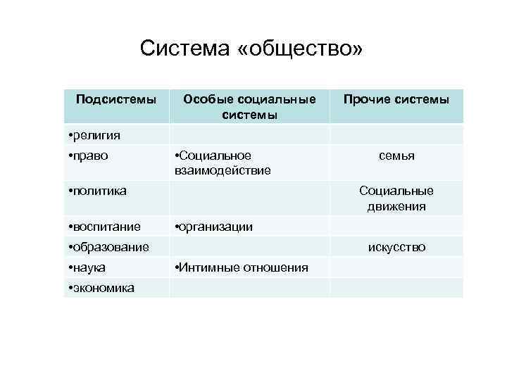 Система «общество» Подсистемы Особые социальные системы Прочие системы • религия • право • Социальное