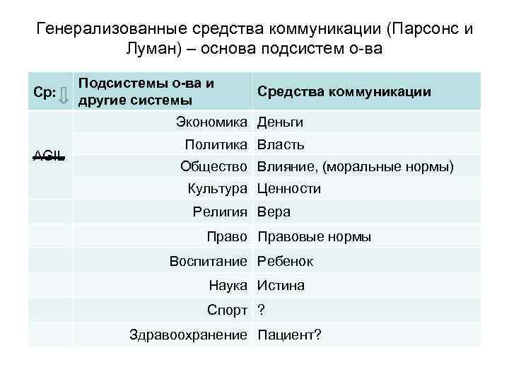 Генерализованные средства коммуникации (Парсонс и Луман) – основа подсистем о-ва Ср: Подсистемы о-ва и