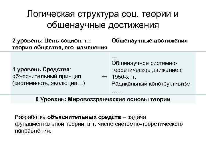 Логическая структура соц. теории и общенаучные достижения 2 уровень: Цель социол. т. : Общенаучные