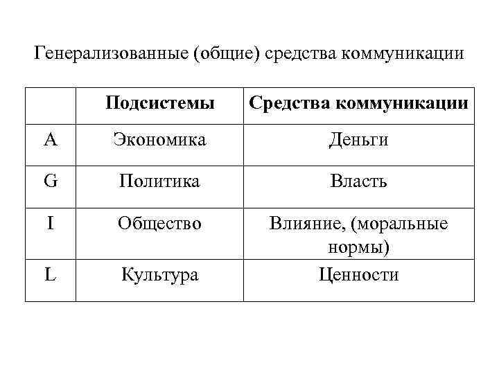 Генерализованные (общие) средства коммуникации Подсистемы Средства коммуникации A Экономика Деньги G Политика Власть I