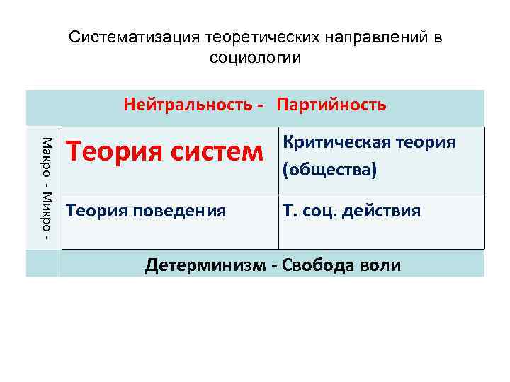Систематизация теоретических направлений в социологии Нейтральность - Партийность Макро - Микро - Теория систем