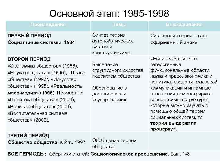 Основной этап: 1985 1998 Произведения ПЕРВЫЙ ПЕРИОД Социальные системы. 1984 ВТОРОЙ ПЕРИОД «Экономика общества»
