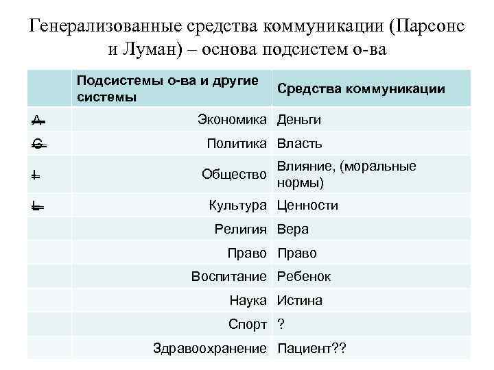 Генерализованные средства коммуникации (Парсонс и Луман) – основа подсистем о-ва Подсистемы о ва и