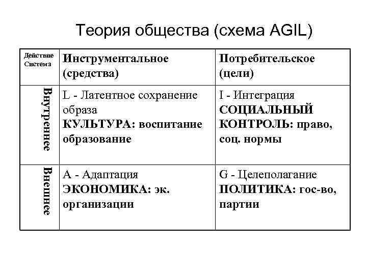 В структуре действия т парсонса функцию поддержания образца выполняет