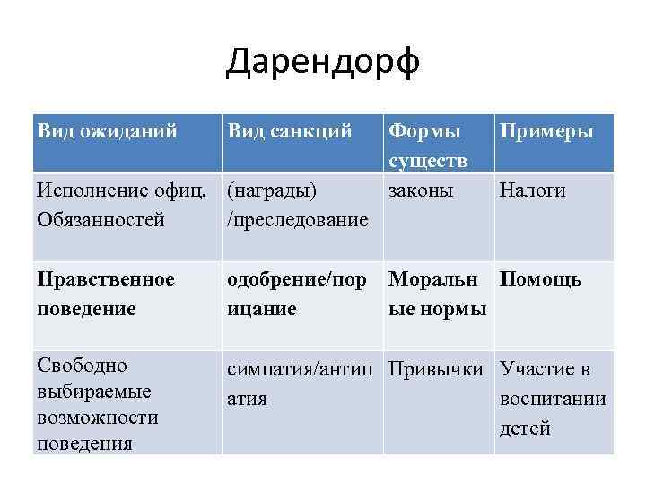 Дарендорф Вид ожиданий Вид санкций Исполнение офиц. (награды) Обязанностей /преследование Формы существ законы Примеры