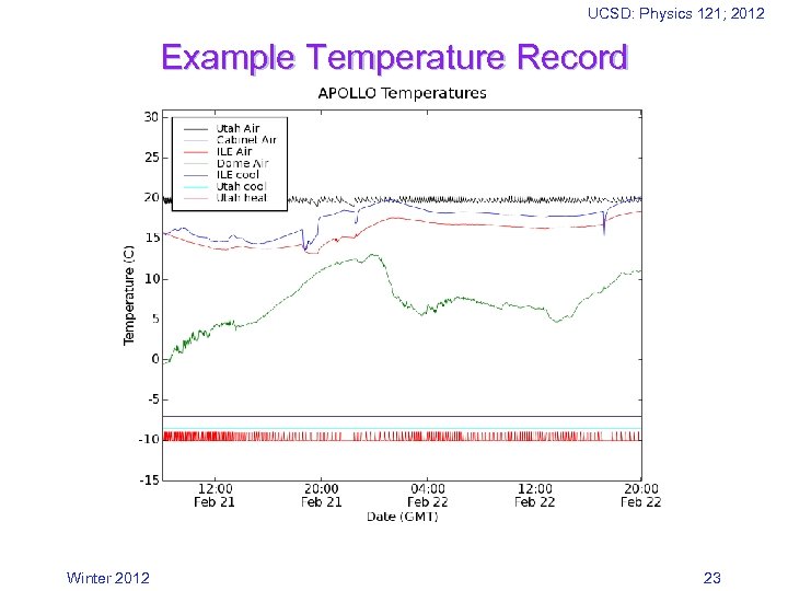 UCSD: Physics 121; 2012 Example Temperature Record Winter 2012 23 