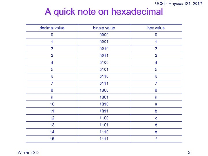 UCSD: Physics 121; 2012 A quick note on hexadecimal value hex value 0 0000