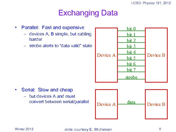 UCSD: Physics 121; 2012 Exchanging Data • Parallel: Fast and expensive Device A bit